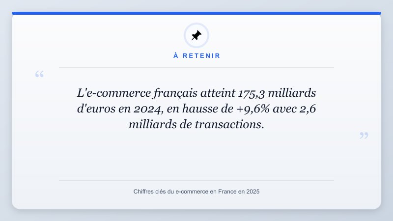 À retenir: L'e-commerce français atteint 175,3 milliards d'euros en 2024, en hausse de +9,6% avec 2,6 milliards...
