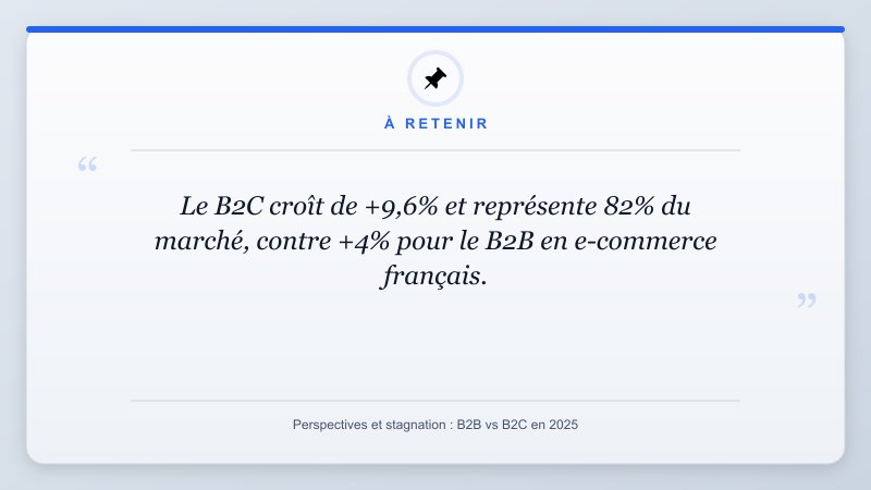 À retenir: Le B2C croît de +9,6% et représente 82% du marché, contre +4% pour le B2B en e-commerce français.