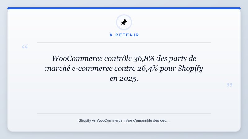 À retenir: WooCommerce contrôle 36,8% des parts de marché e-commerce contre 26,4% pour Shopify en 2025.