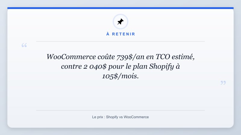 À retenir: WooCommerce coûte 739$/an en TCO estimé, contre 2 040$ pour le plan Shopify à 105$/mois.