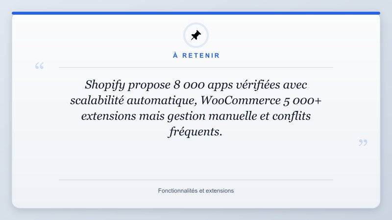 À retenir: Shopify propose 8 000 apps vérifiées avec scalabilité automatique, WooCommerce 5 000+ extensions mai...