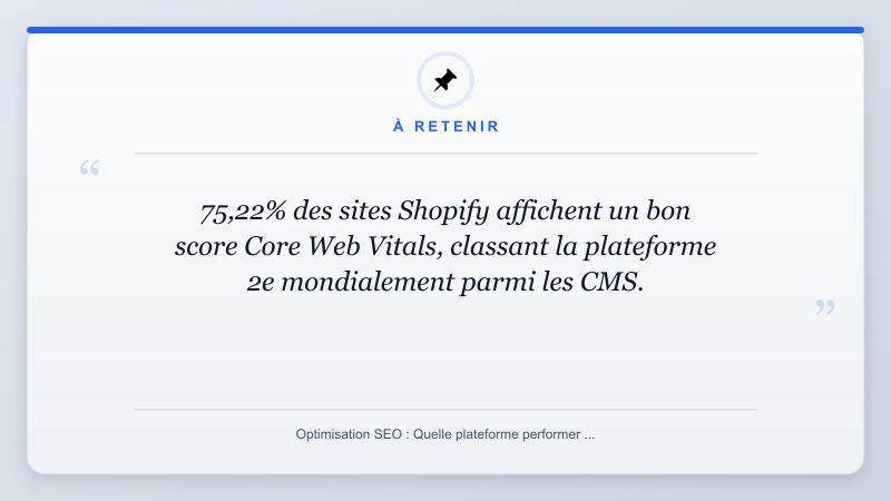 À retenir: 75,22% des sites Shopify affichent un bon score Core Web Vitals, classant la plateforme 2e mondialem...