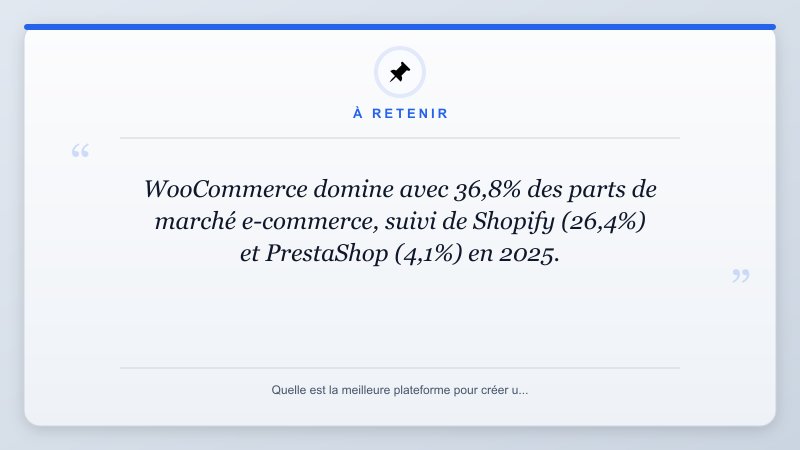 À retenir: WooCommerce domine avec 36,8% des parts de marché e-commerce, suivi de Shopify (26,4%) et PrestaShop...