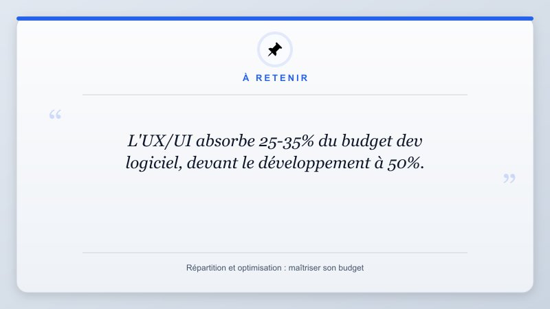 À retenir: L'UX/UI absorbe 25-35% du budget dev logiciel, devant le développement à 50%.