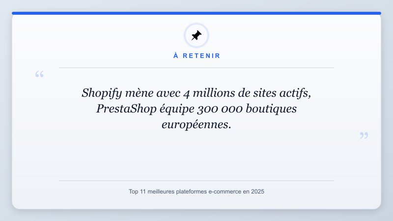 À retenir: Shopify mène avec 4 millions de sites actifs, PrestaShop équipe 300 000 boutiques européennes.