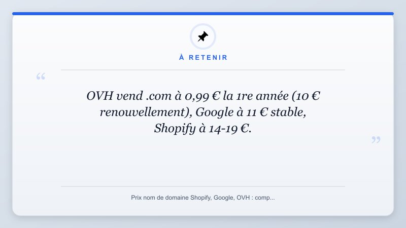 À retenir: OVH vend .com à 0,99 € la 1re année (10 € renouvellement), Google à 11 € stable, Shopify à 14-19 €.
