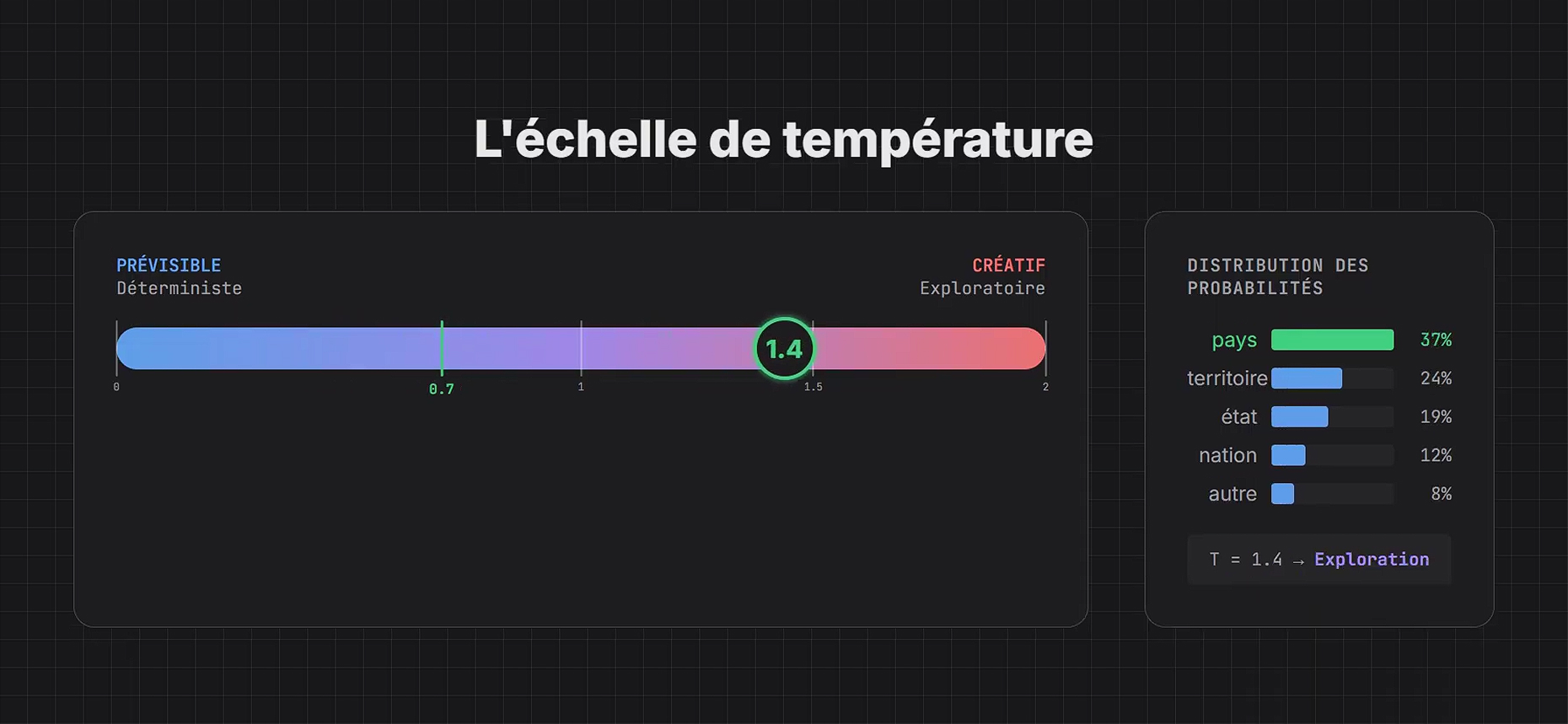 température intelligence artificielle