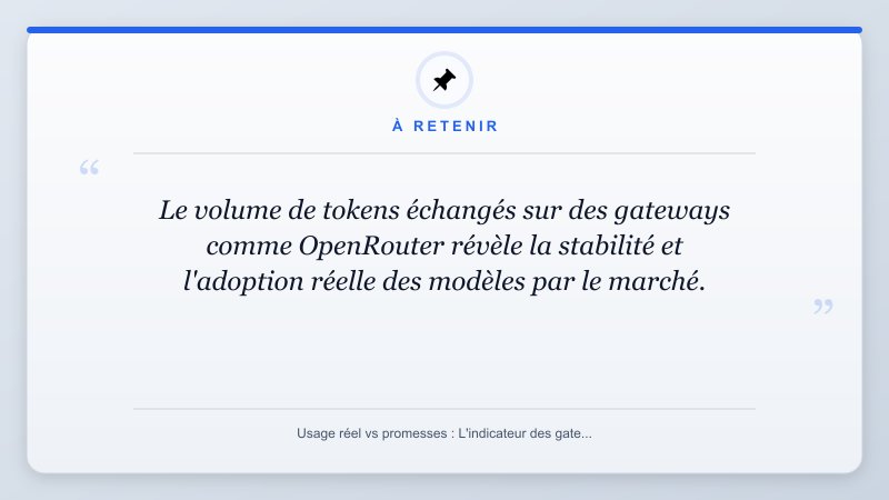 À retenir: Le volume de tokens échangés sur des gateways comme OpenRouter révèle la stabilité et l'adoption rée...
