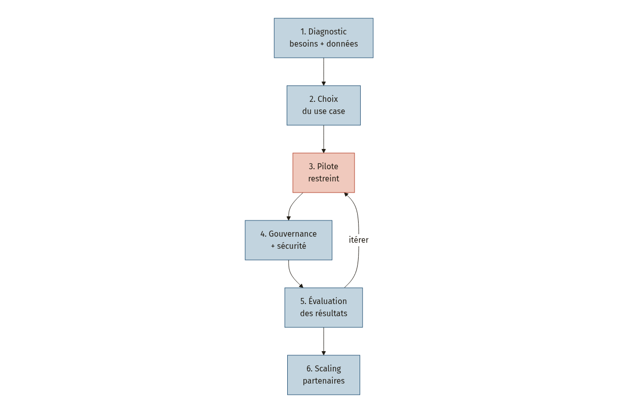 Diagramme