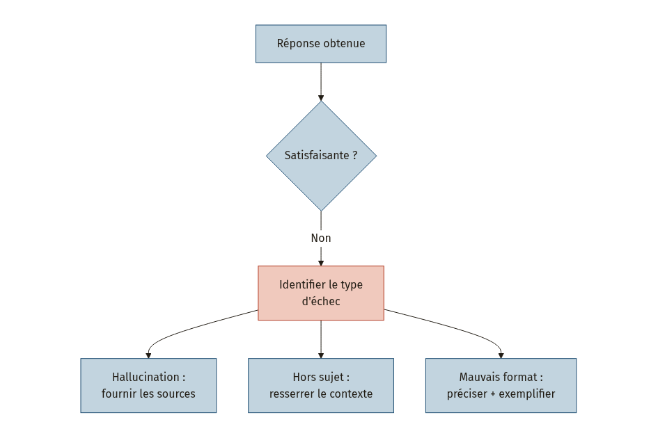 Diagramme