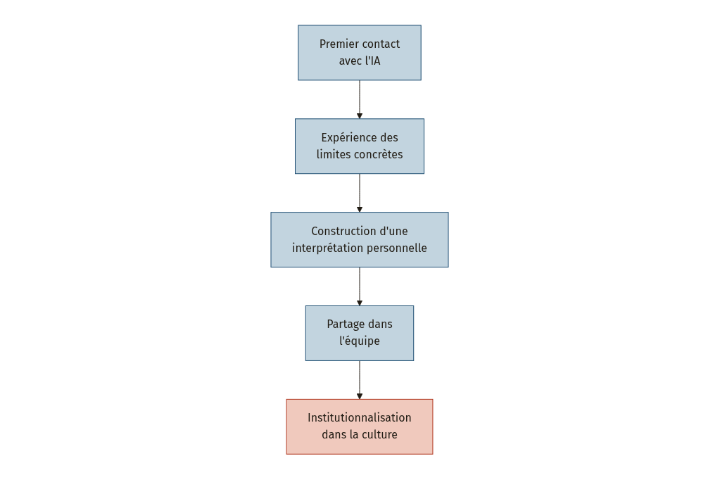 Diagramme