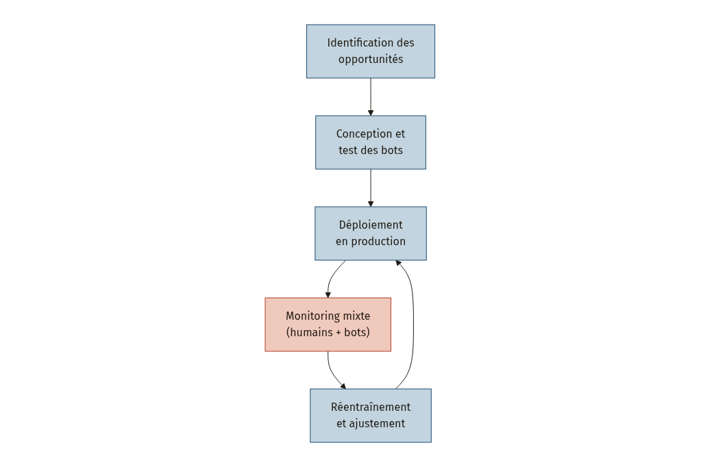 Diagramme