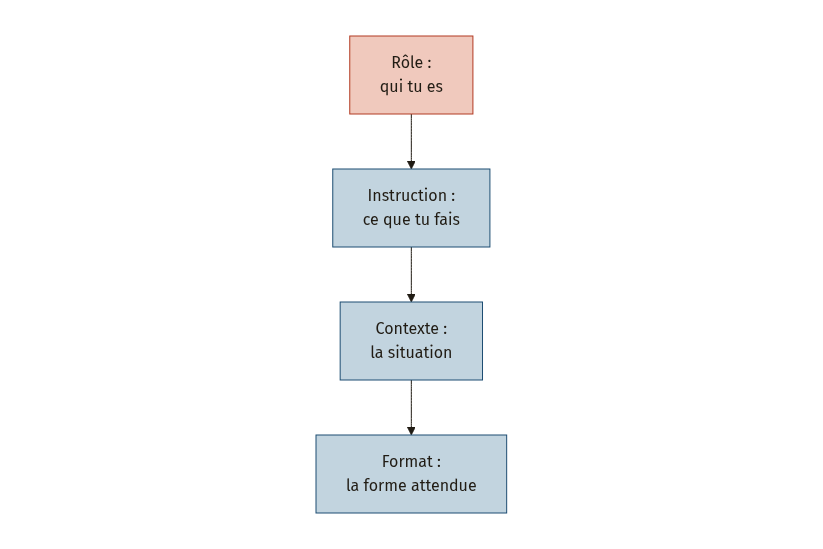Diagramme