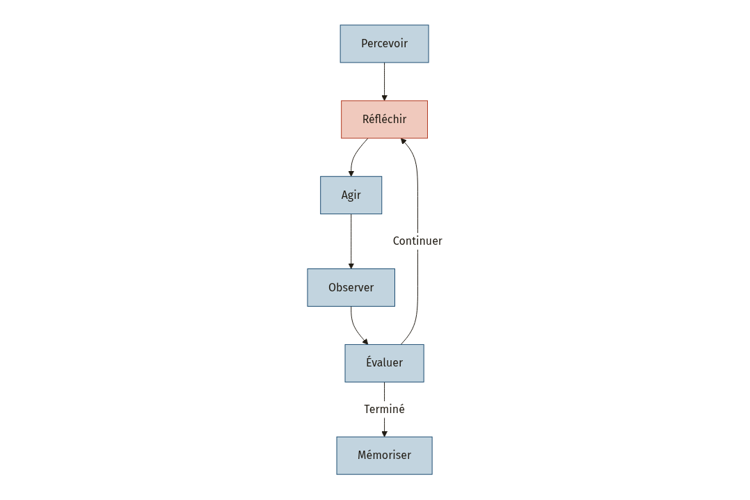 Diagramme