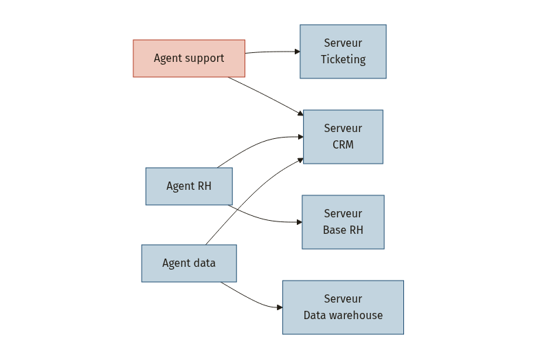 Diagramme
