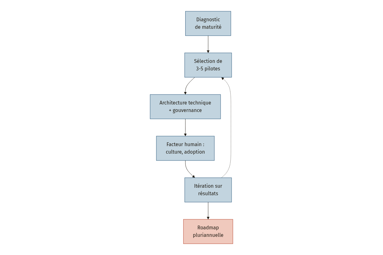 Diagramme