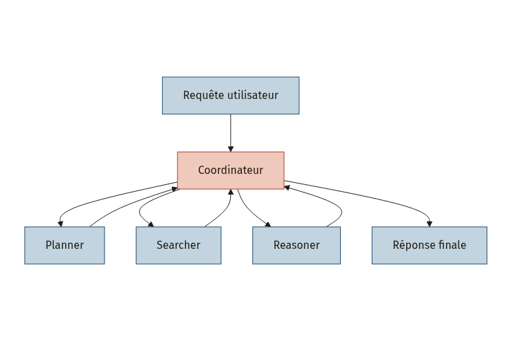 Diagramme