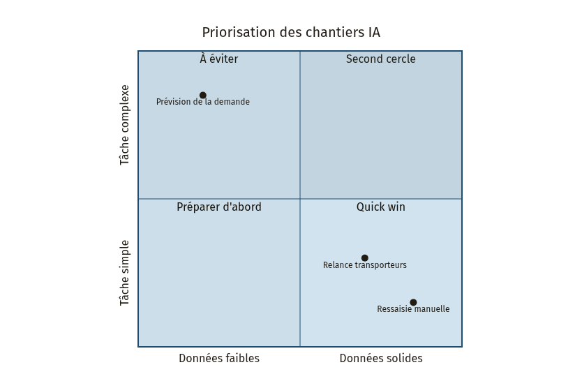 Diagramme