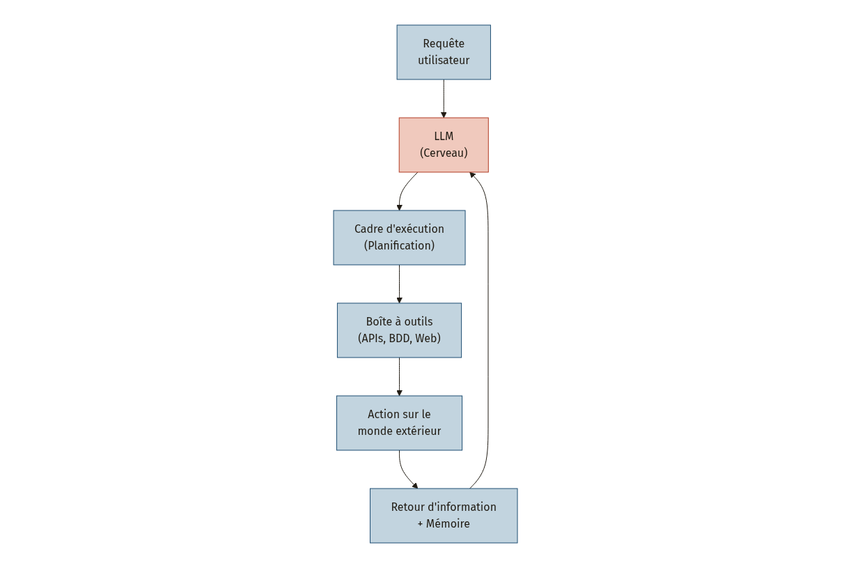 Diagramme