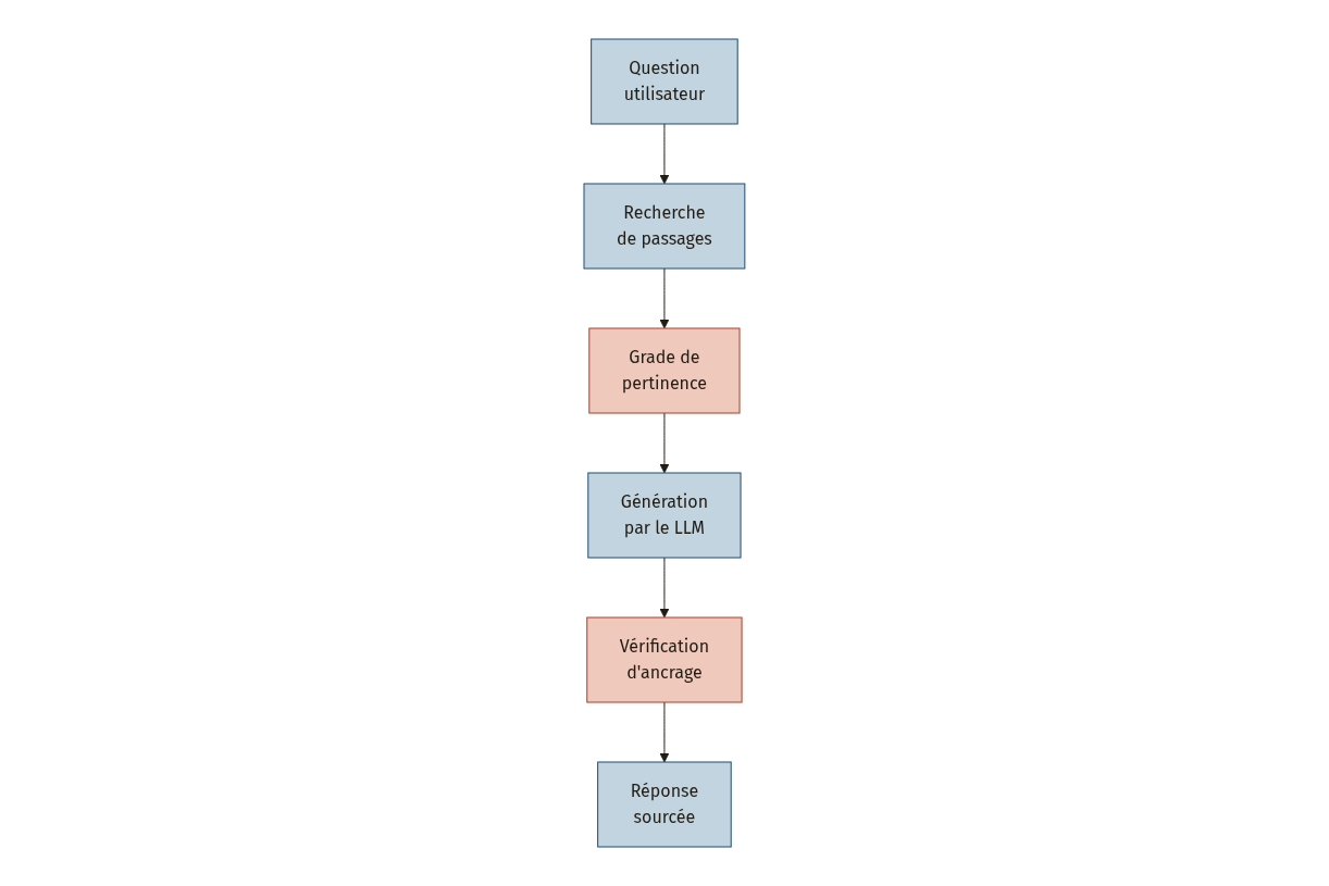 Diagramme