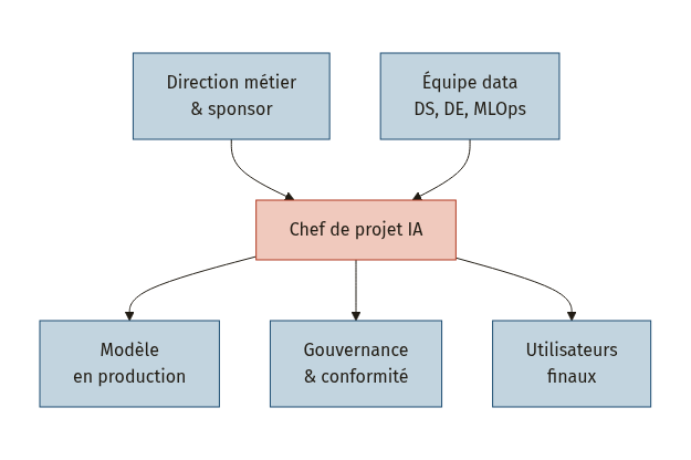 Diagramme