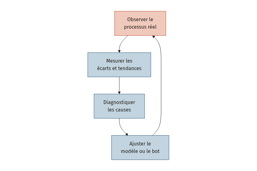 Diagramme