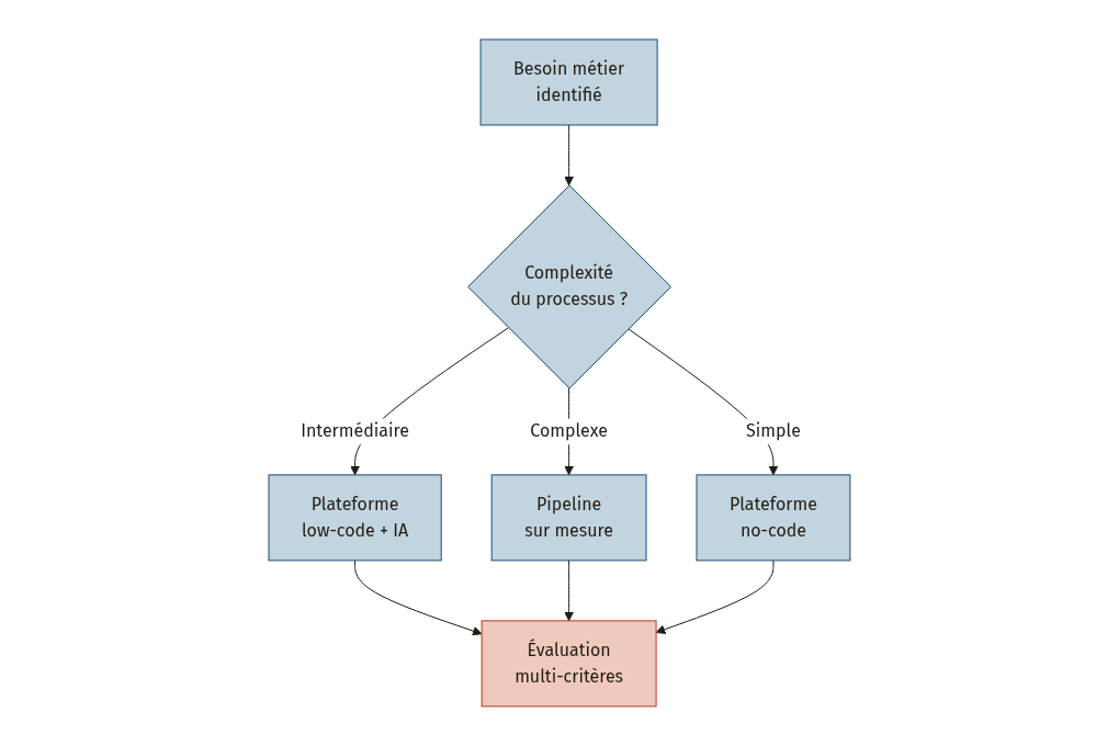 Diagramme