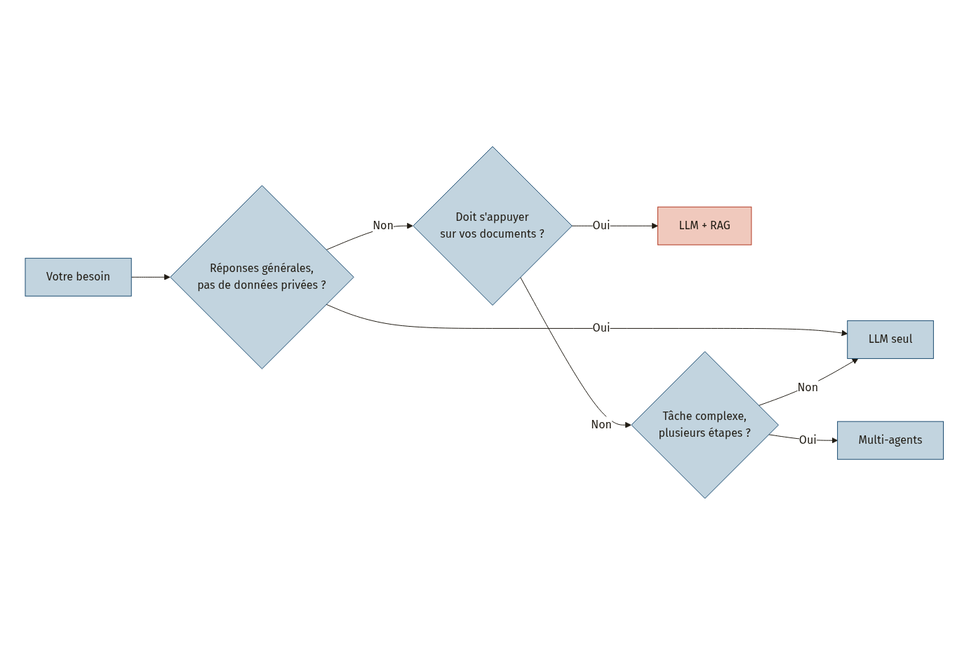 Diagramme