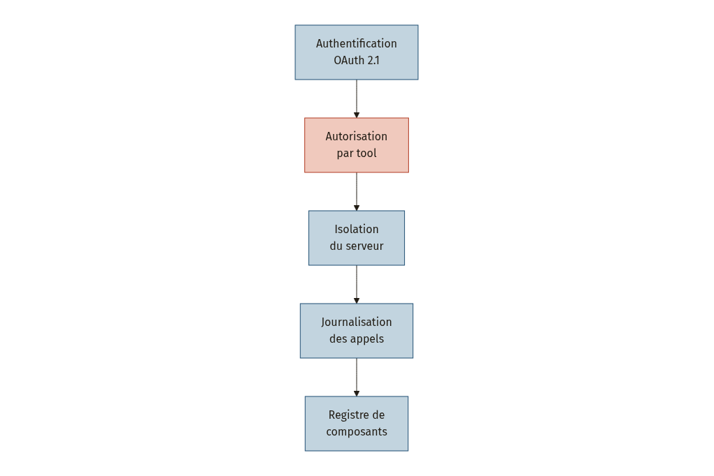 Diagramme