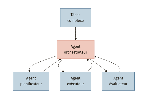 Diagramme