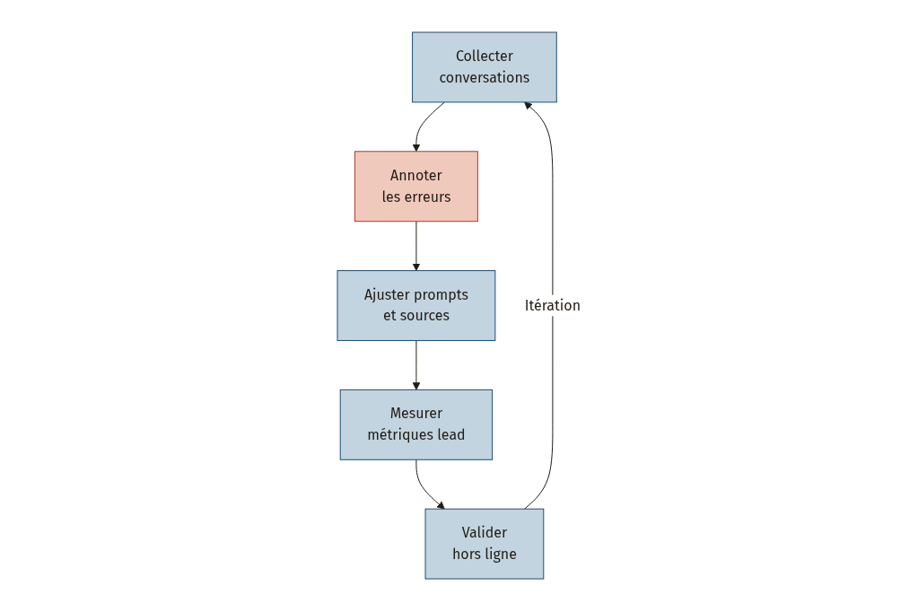 Diagramme