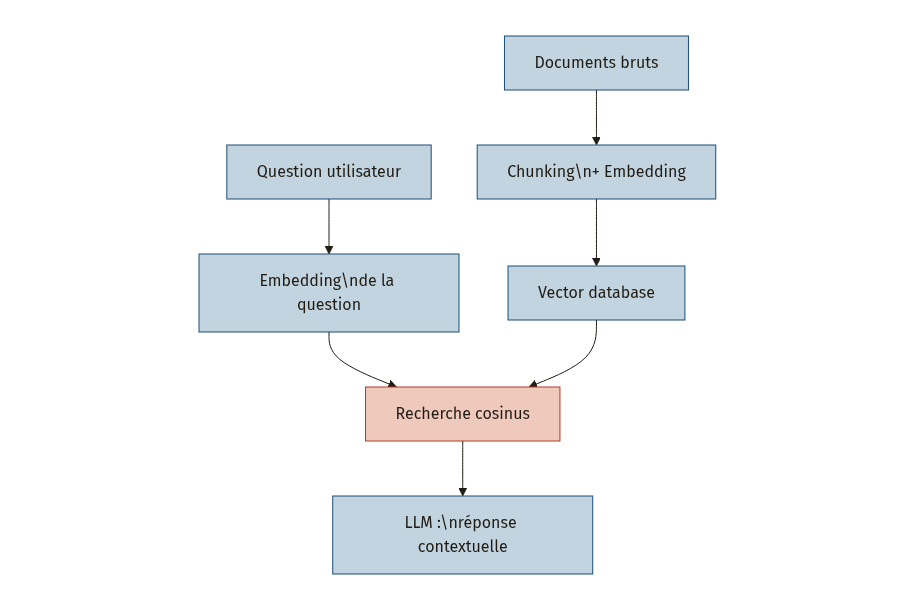Diagramme