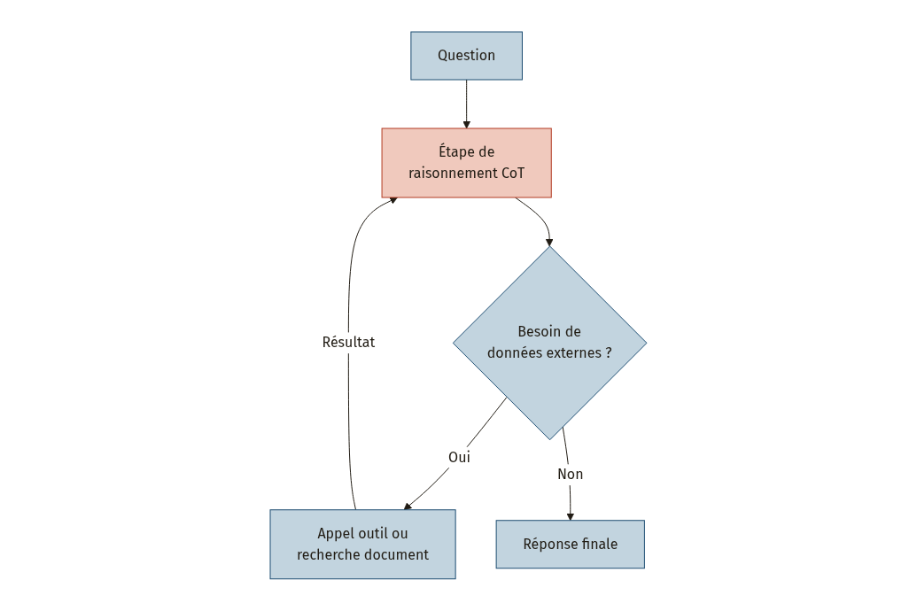 Diagramme