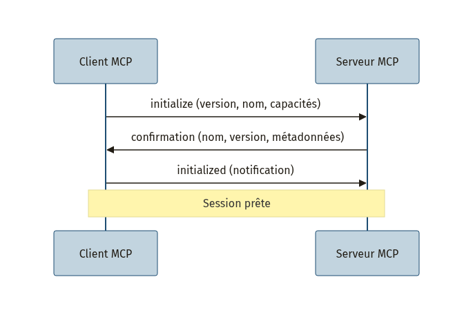 Diagramme