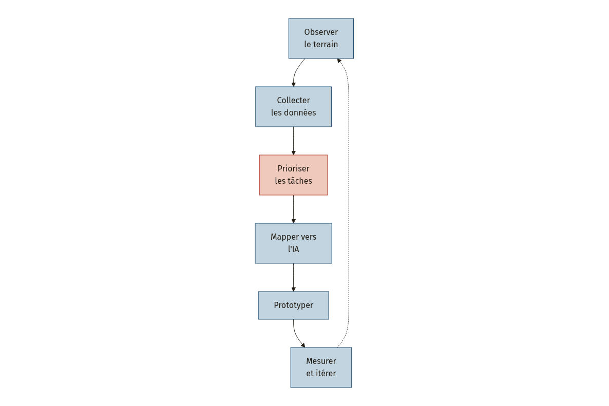 Diagramme