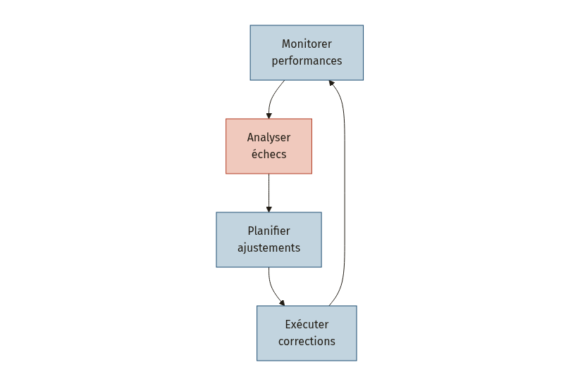 Diagramme