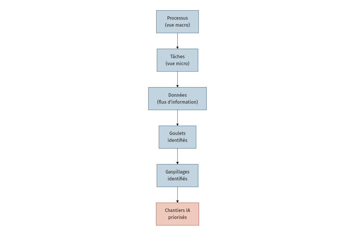 Diagramme