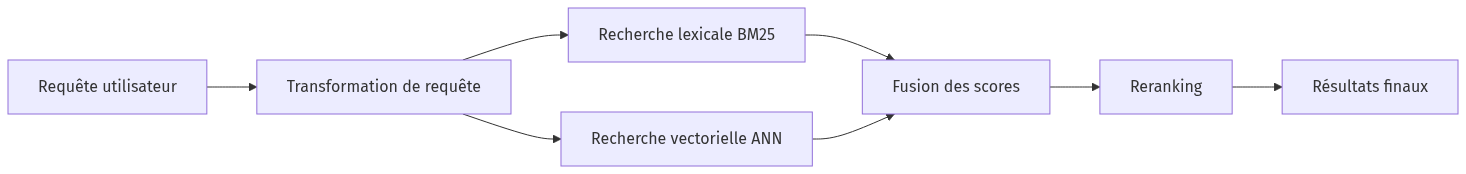 Diagramme