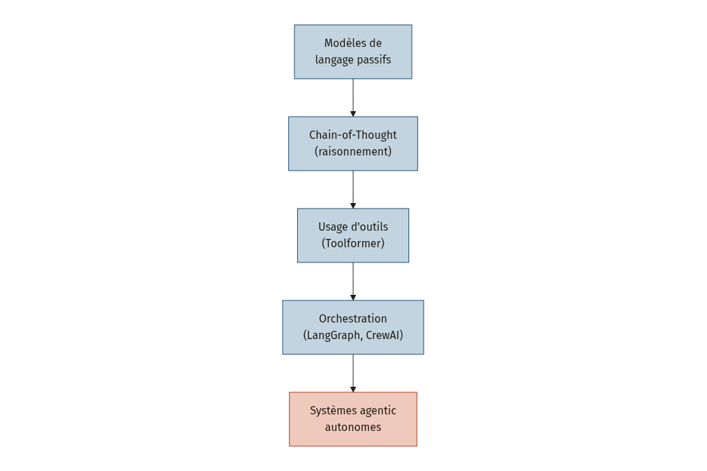 Diagramme
