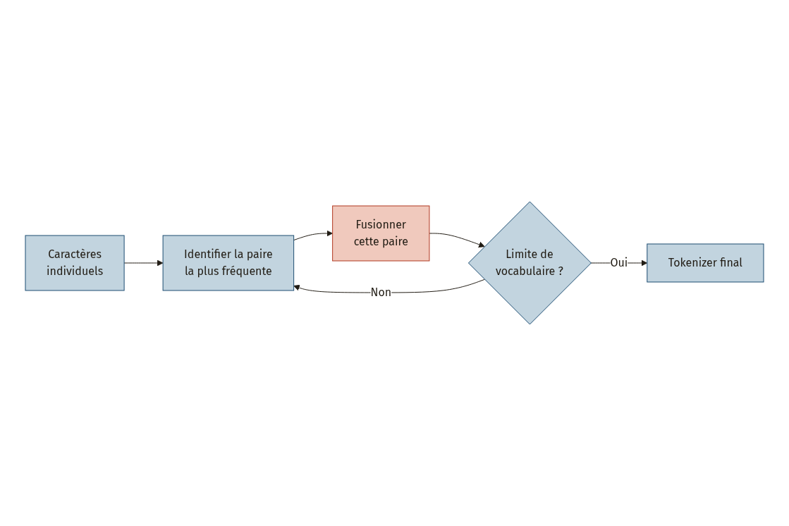 Diagramme