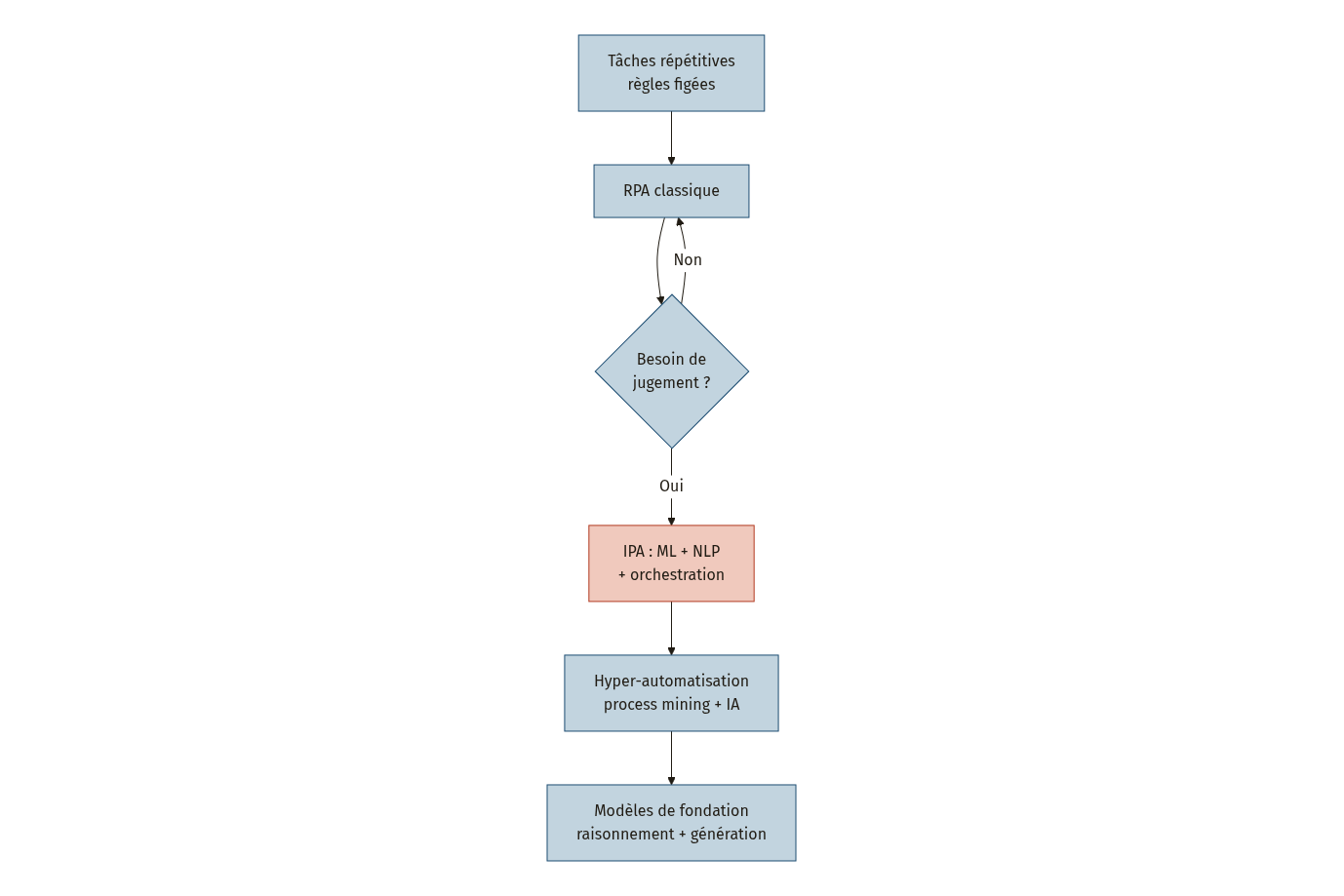 Diagramme