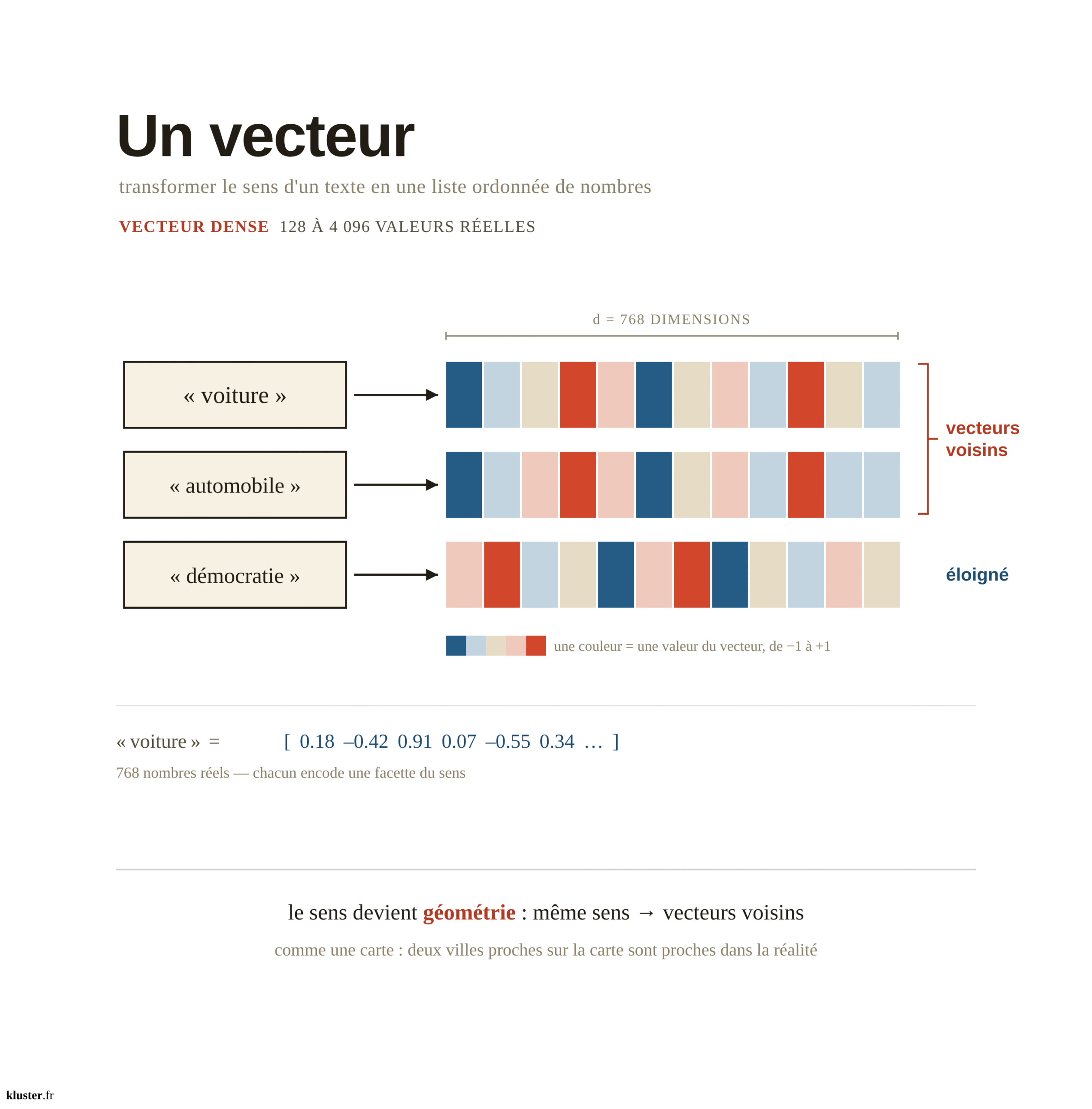 vecteur, vectorisation sémantique