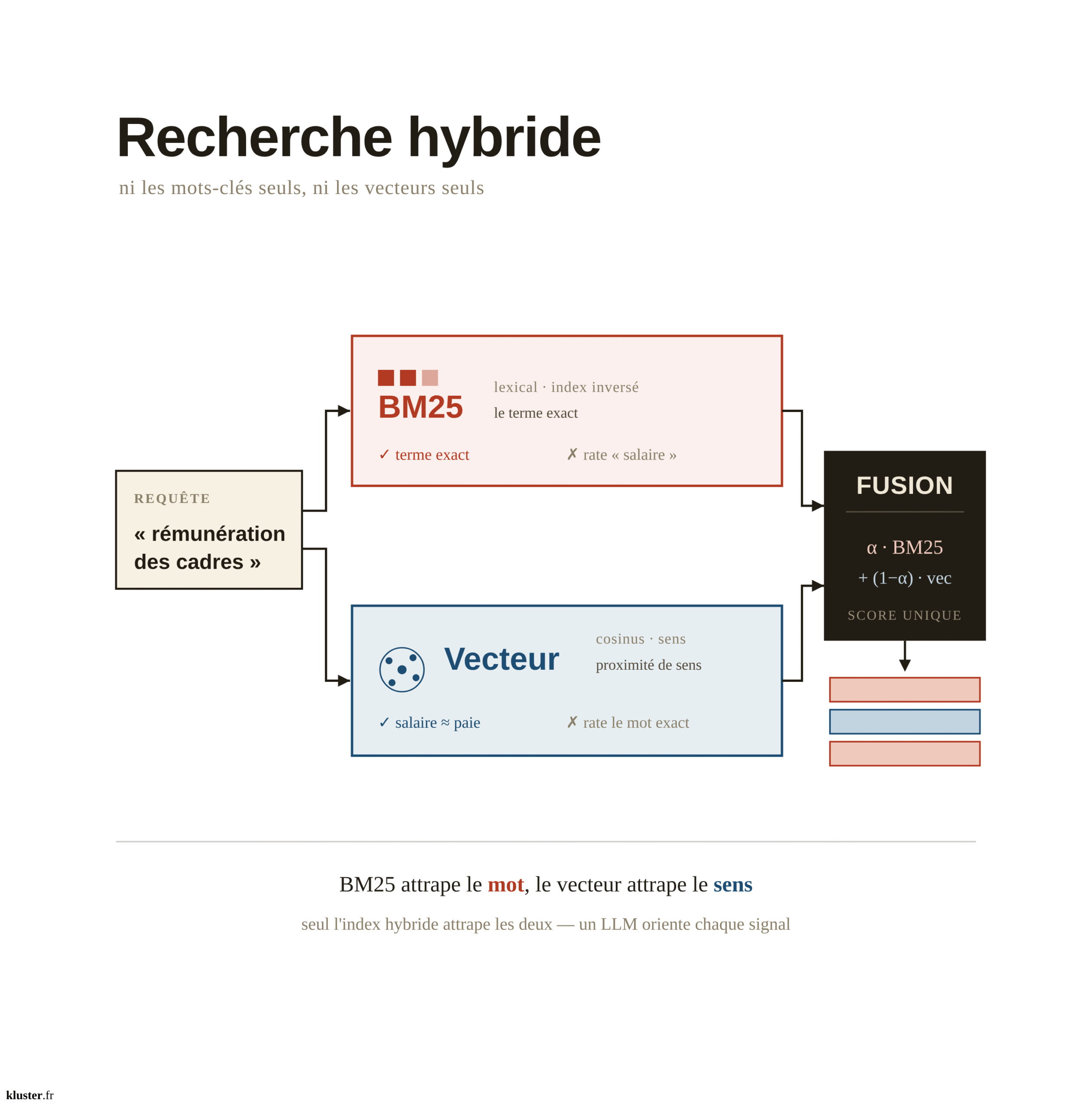 recherche hybride, bm25 + embeddings/vectors