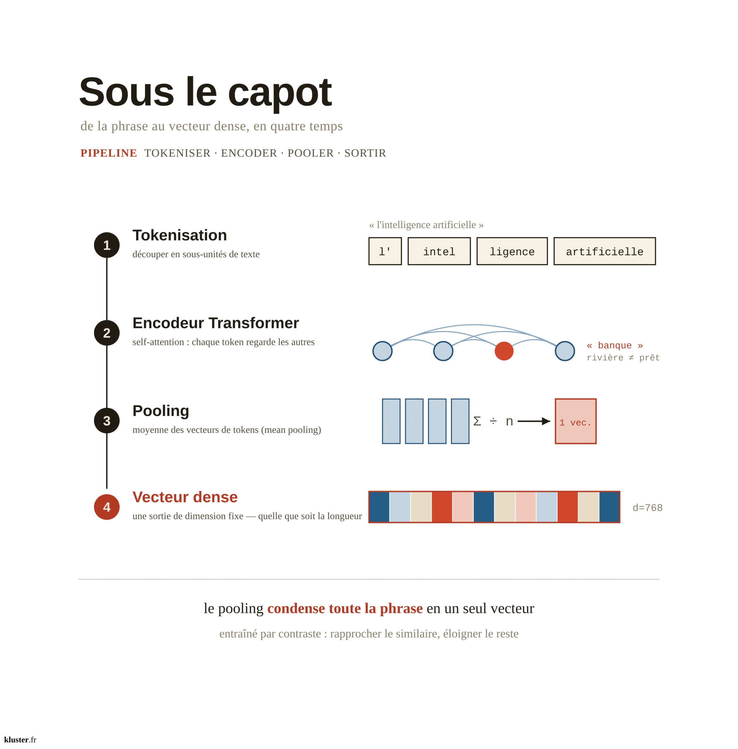 PIPELINE RERANKING, étape de reclassement