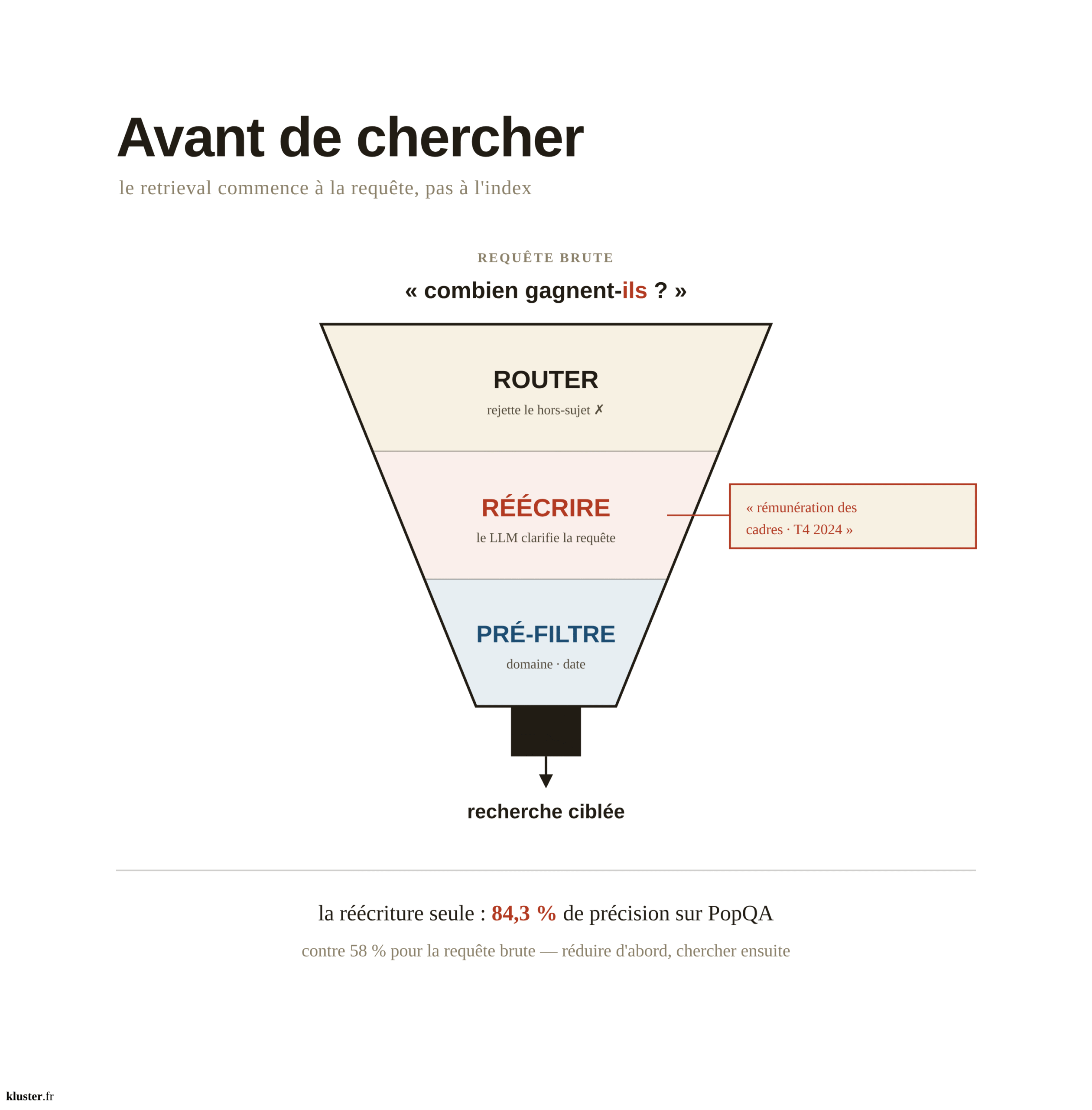 re-écriture requête retrieval