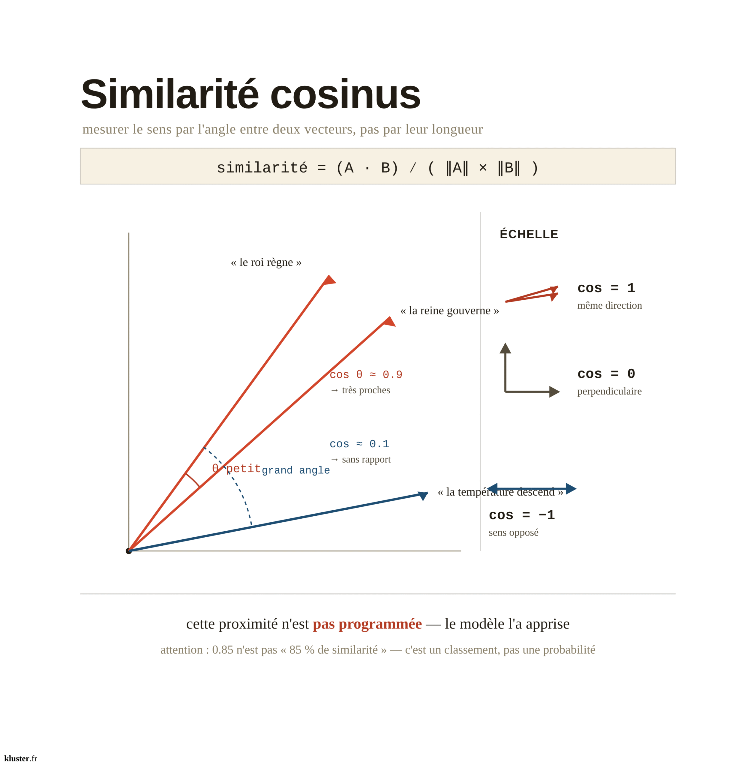 Similarité Cosinus schema