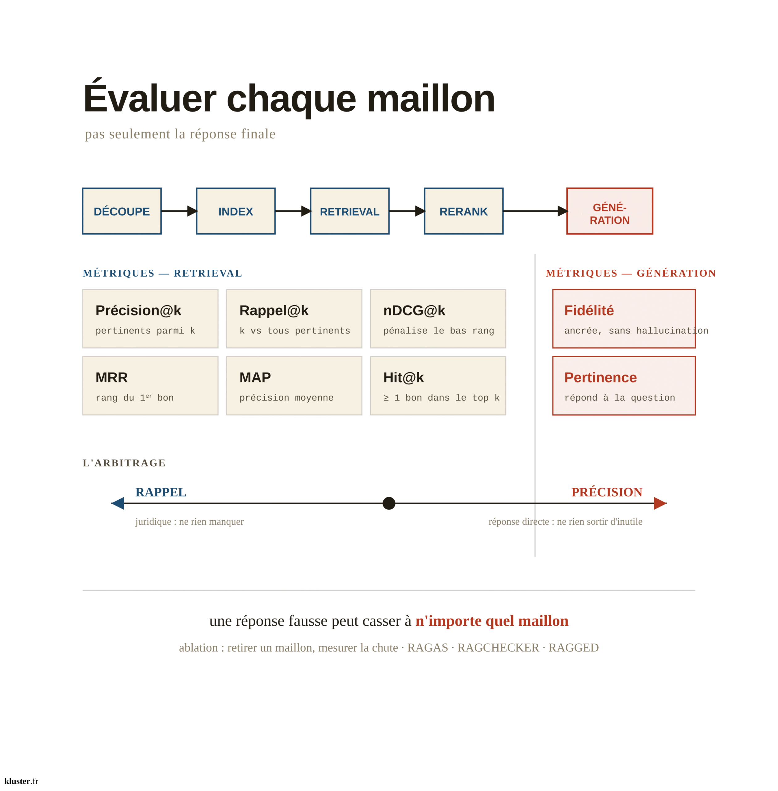 evaluer le pipeline de retrieval