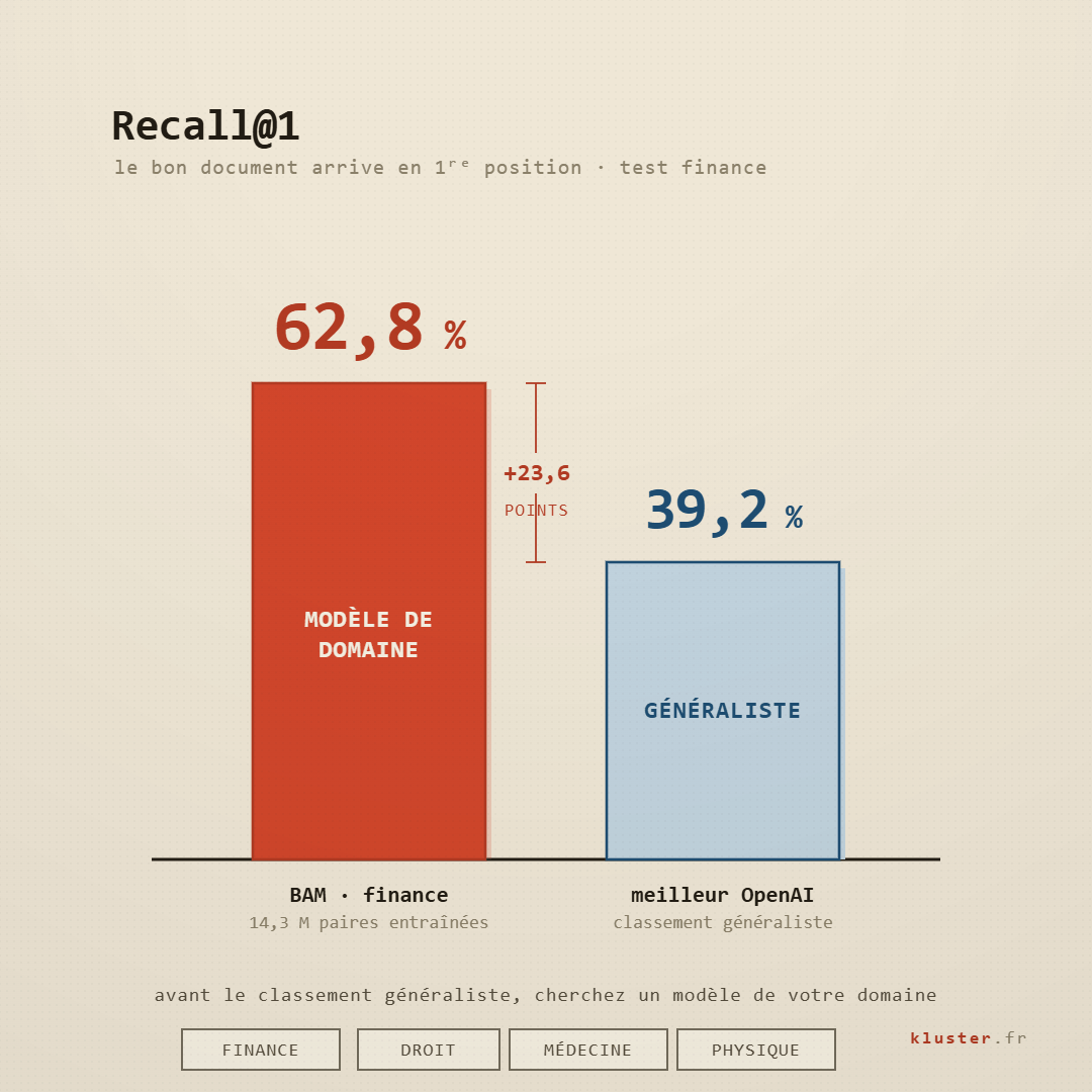 domaine de spécialité embedding
