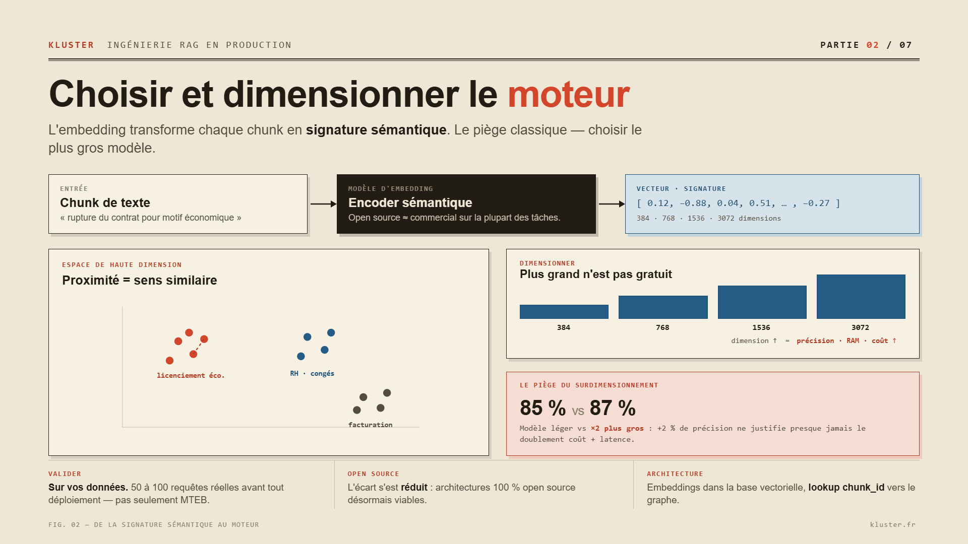 choix modele embedding