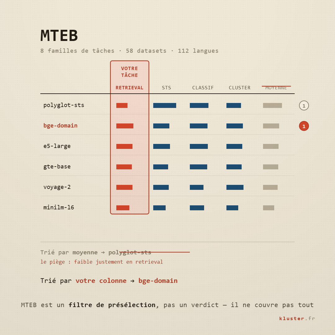 MTEB LEADERBOARD, classement embedding